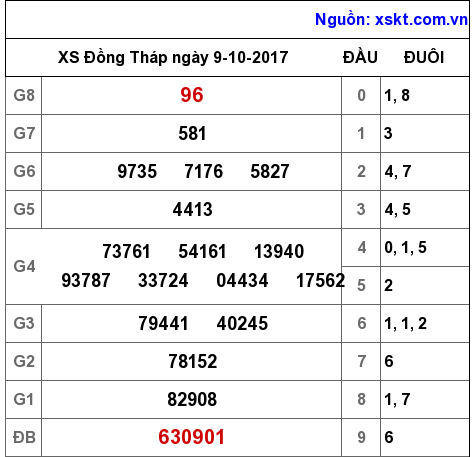 XSDT ngày 9-10-2017 XSDT ngày 9-10-2017