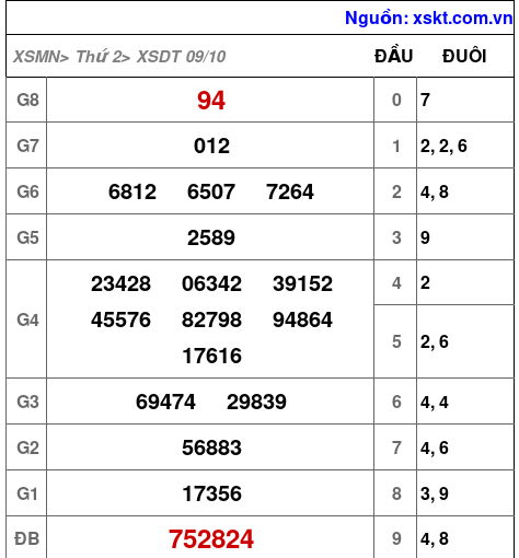 XSDT ngày 9-10-2023 XSDT ngày 9-10-2023