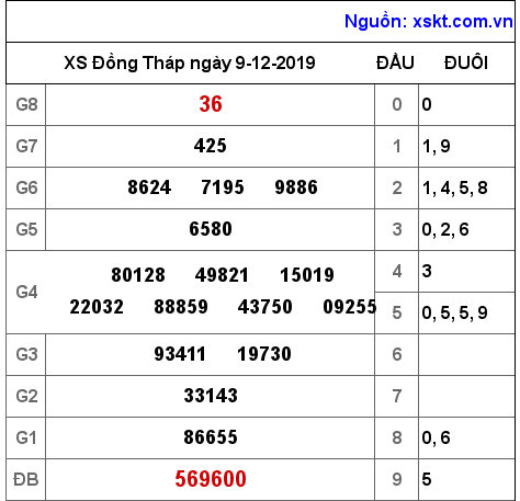 XSDT ngày 9-12-2019