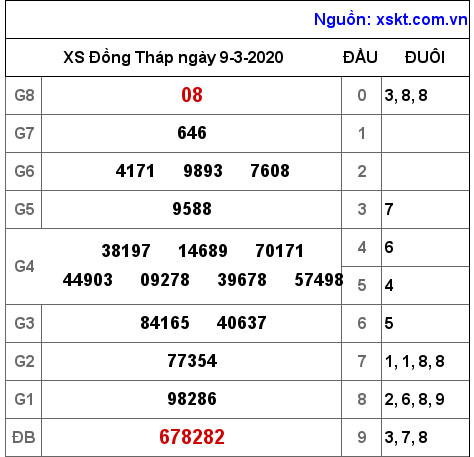 XSDT ngày 9-3-2020
