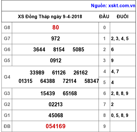 XSDT ngày 9-4-2018 XSDT ngày 9-4-2018
