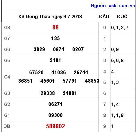 XSDT ngày 9-7-2018 XSDT ngày 9-7-2018