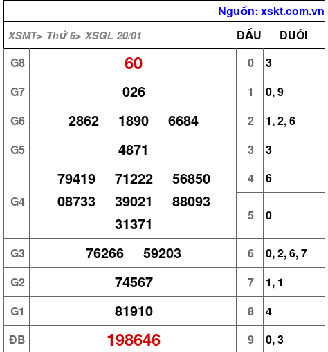 Kết quả XSGL ngày 20-1-2023