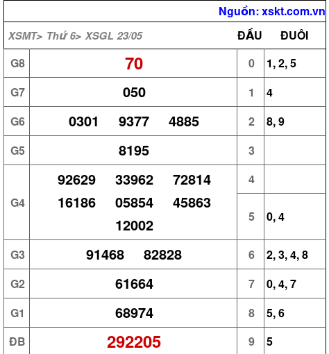 XSGL ngày 23-5-2025