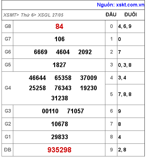 Kết quả XSGL ngày 27-5-2022