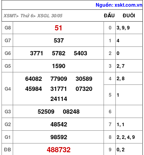 XSGL ngày 30-5-2025