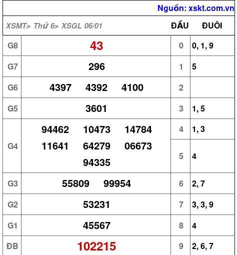 Kết quả XSGL ngày 6-1-2023