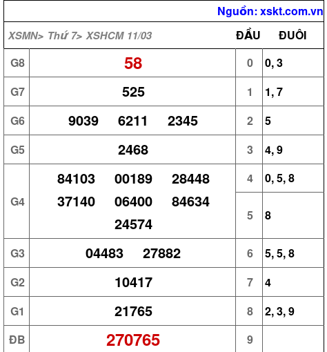 Kết quả XSHCM ngày 11-3-2023