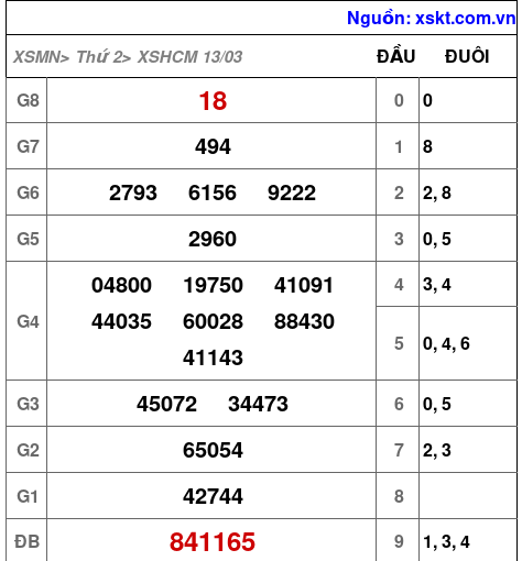 Kết quả XSHCM ngày 13-3-2023