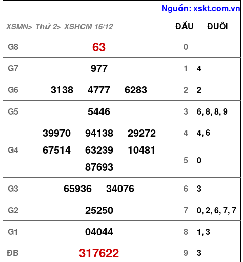 XSHCM ngày 16-12-2024 XSHCM ngày 16-12-2024