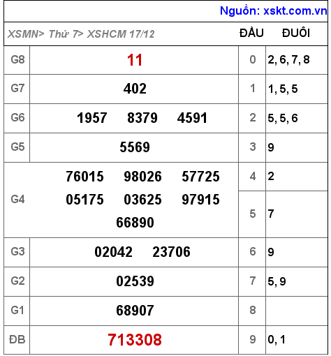 Kết quả XSHCM ngày 17-12-2022
