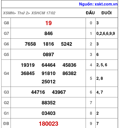 XSHCM ngày 17-2-2025 XSHCM ngày 17-2-2025