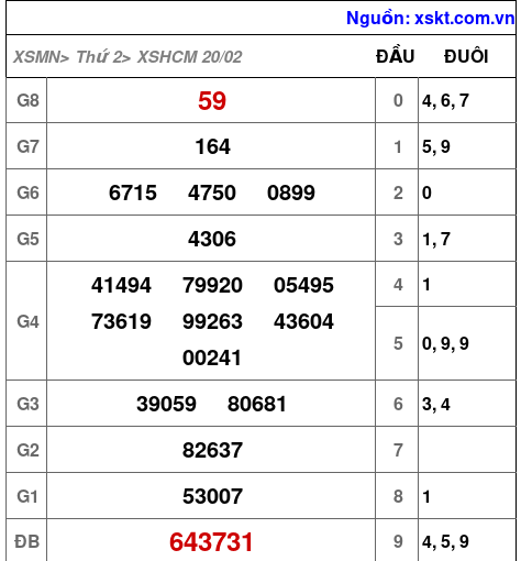 Kết quả XSHCM ngày 20-2-2023