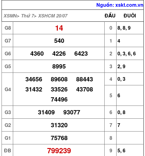 XSHCM ngày 20-7-2024 XSHCM ngày 20-7-2024