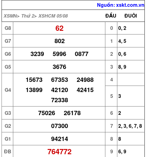 XSHCM ngày 5-8-2024 XSHCM ngày 5-8-2024