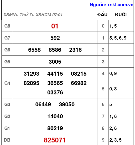 Kết quả XSHCM ngày 7-1-2023