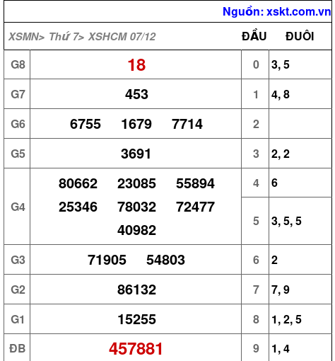 XSHCM ngày 7-12-2024 XSHCM ngày 7-12-2024