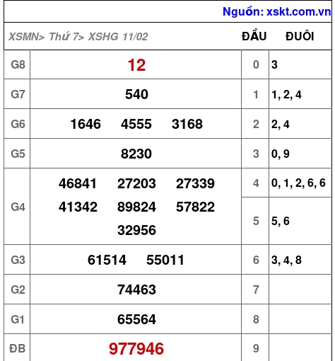 Kết quả XSHG ngày 11-2-2023