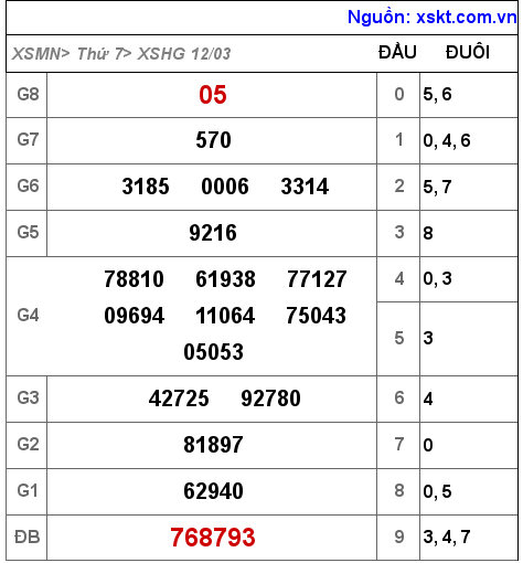 Kết quả XSHG ngày 12-3-2022