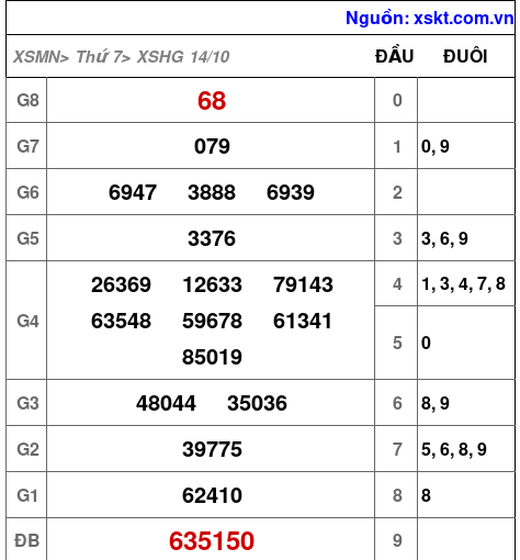XSHG ngày 14-10-2023 XSHG ngày 14-10-2023