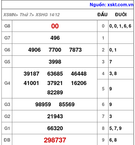 XSHG ngày 14-12-2024 XSHG ngày 14-12-2024