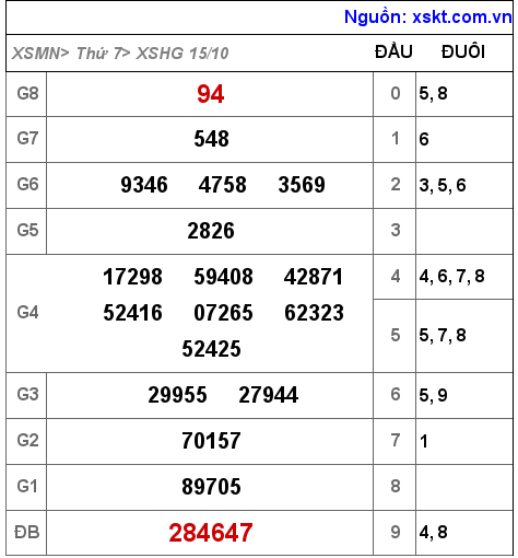XSHG ngày 15-10-2022 XSHG ngày 15-10-2022
