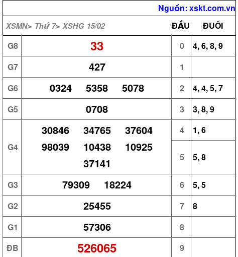 XSHG ngày 15-2-2025 XSHG ngày 15-2-2025