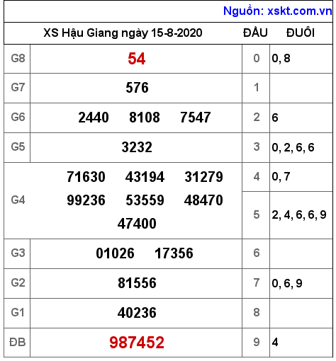 XSHG ngày 15-8-2020 XSHG ngày 15-8-2020