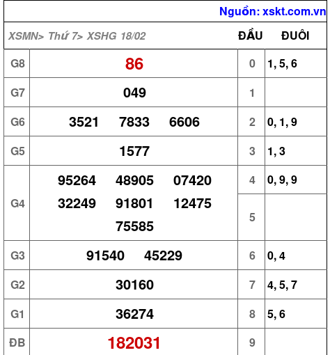 Kết quả XSHG ngày 18-2-2023