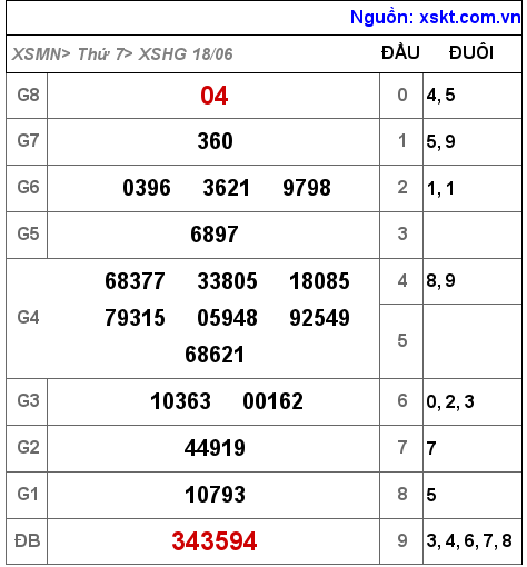 Kết quả XSHG ngày 18-6-2022