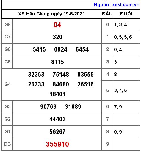 XSHG ngày 19-6-2021