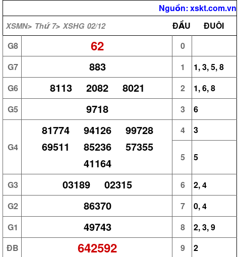 XSHG ngày 2-12-2023 XSHG ngày 2-12-2023