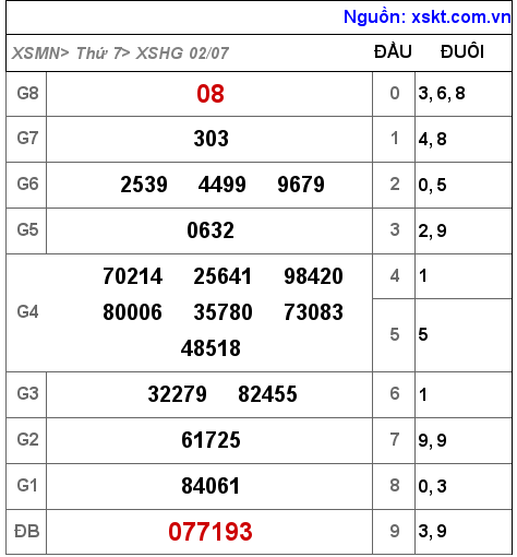 XSHG ngày 2-7-2022 XSHG ngày 2-7-2022