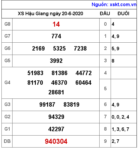 XSHG ngày 20-6-2020 XSHG ngày 20-6-2020