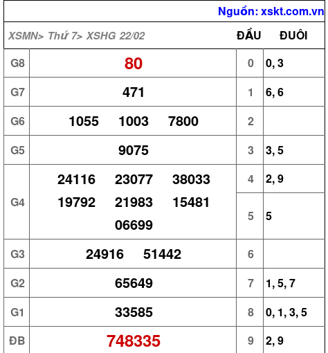 XSHG ngày 22-2-2025 XSHG ngày 22-2-2025