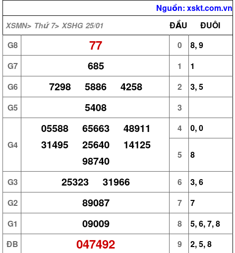 XSHG ngày 25-1-2025 XSHG ngày 25-1-2025