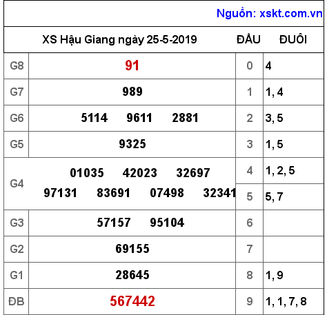 XSHG ngày 25-5-2019 XSHG ngày 25-5-2019