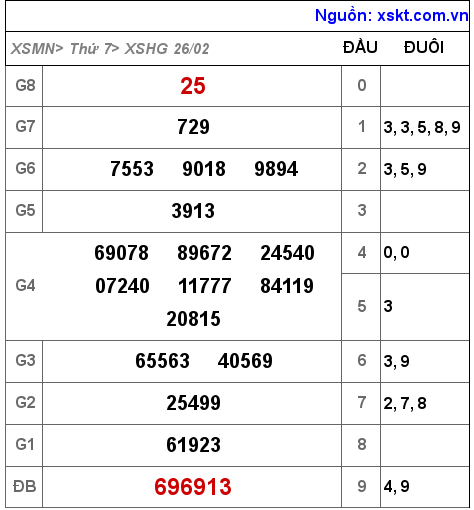 Kết quả XSHG ngày 26-2-2022