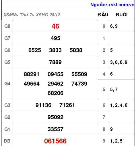 XSHG ngày 28-12-2024 XSHG ngày 28-12-2024