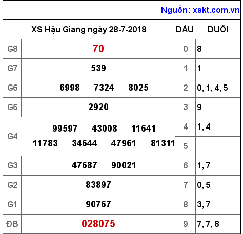XSHG ngày 28-7-2018 XSHG ngày 28-7-2018