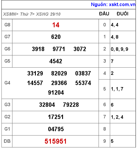 XSHG ngày 29-10-2022 XSHG ngày 29-10-2022