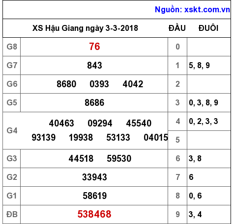 XSHG ngày 3-3-2018 XSHG ngày 3-3-2018