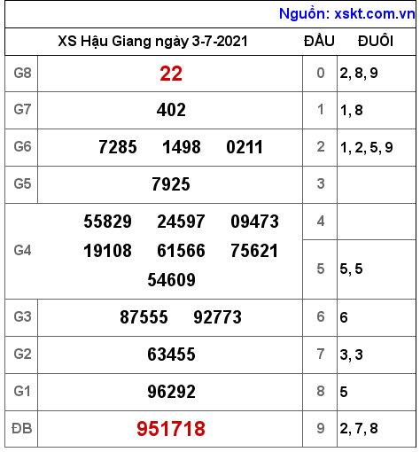 XSHG ngày 3-7-2021 XSHG ngày 3-7-2021