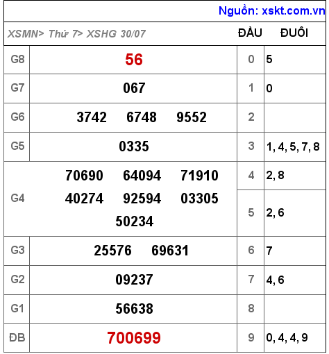 XSHG ngày 30-7-2022 XSHG ngày 30-7-2022
