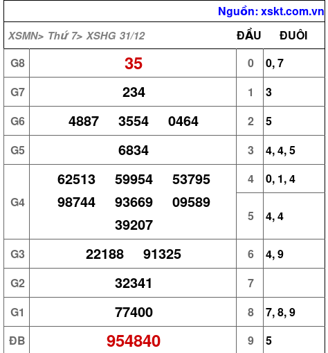 Kết quả XSHG ngày 31-12-2022