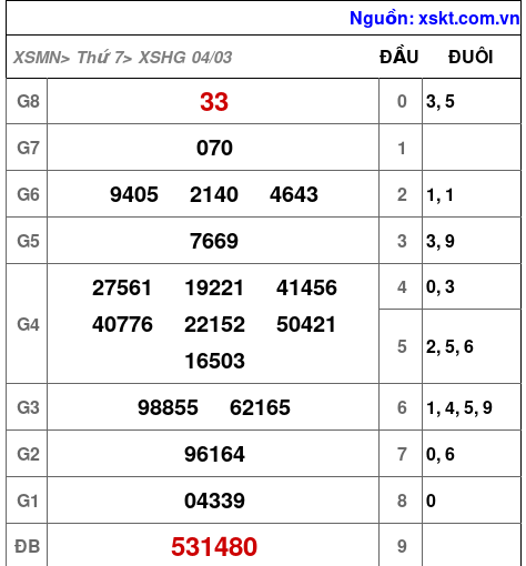 Kết quả XSHG ngày 4-3-2023