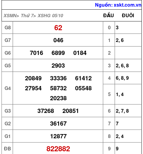 XSHG ngày 5-10-2024 XSHG ngày 5-10-2024