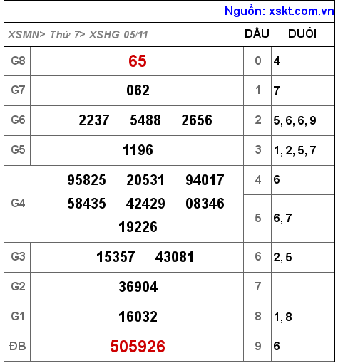 XSHG ngày 5-11-2022 XSHG ngày 5-11-2022