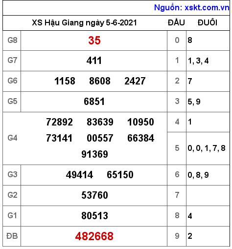 XSHG ngày 5-6-2021