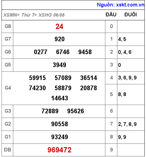 XSHG ngày 6-8-2022 XSHG ngày 6-8-2022